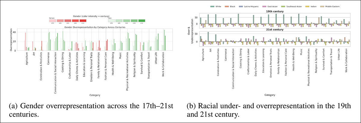 Sobre-representação e sub-representação de gênero e raça nas saídas do FLUX.1 ao longo dos séculos e atividades, mostradas como diferenças absolutas das estimativas demográficas do GPT-4o.