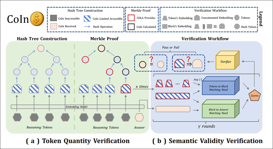 Visão geral do sistema de auditoria CoIn para LLMs comerciais opacos. O Painel A mostra como os embeddings dos tokens de raciocínio são transformados em uma árvore Merkle para verificação de contagem de tokens sem revelar conteúdos de tokens. O Painel B ilustra verificações de validade semântica, onde redes neurais leves comparam blocos de raciocínio à resposta final. Juntos, esses componentes permitem que auditores de terceiros detectem inflação de tokens ocultos enquanto preservam a confidencialidade do comportamento do modelo proprietário. Fonte: https://arxiv.org/pdf/2505.13778