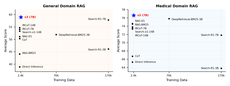s3 vs outras técnicas RAG (fonte: GitHub)