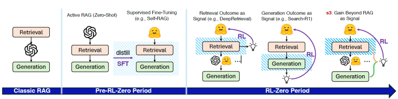 Diferentes tipos de RAG (fonte: arXiv)