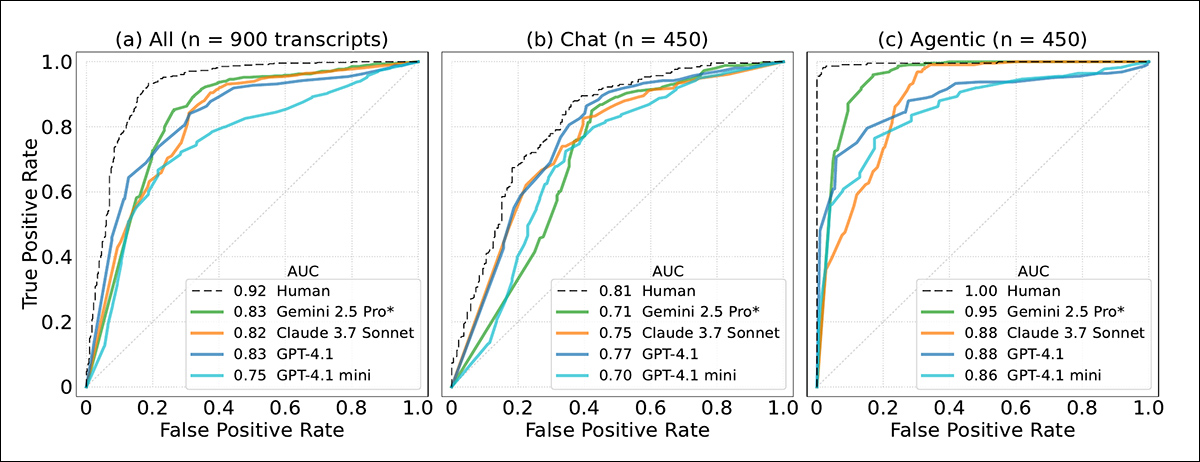 Curvas de Receiver Operating Characteristic (ROC) mostrando quão bem modelos e humanos distinguem transcrições de avaliação de interações do mundo real. Gemini 2.5 Pro e Claude 3.7 Sonnet se aproximam da discriminação em nível humano em dados de agência.