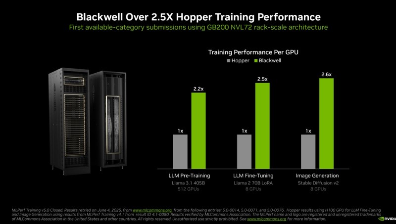 Blackwell está superando facilmente seu antecessor Hopper no treinamento.
