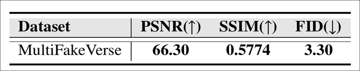 Pontuações de qualidade de imagem para MultiFakeVerse medidas por PSNR, SSIM e FID.
