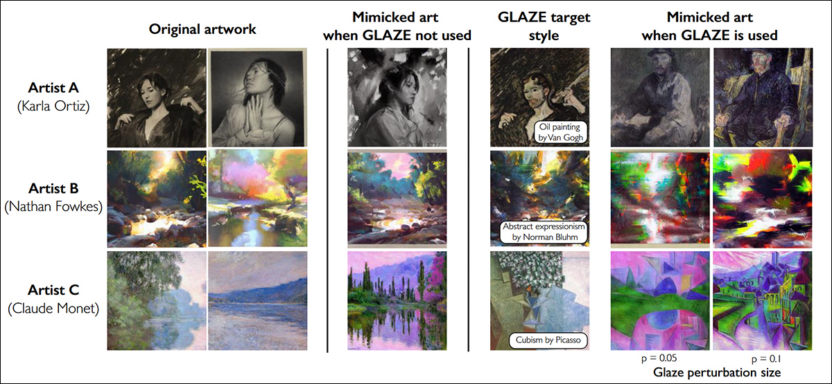 Glaze, um dos frameworks testados pelos autores. Exemplos de proteção Glaze para três artistas. As duas primeiras colunas mostram as obras originais. A terceira coluna mostra os resultados de imitação sem proteção. A quarta coluna mostra versões transferidas de estilo usadas para otimização de camuflagem, juntamente com o nome do estilo alvo. As quintas e sextas colunas mostram os resultados de imitação com camuflagem aplicada em níveis de perturbação p = 0.05 e p = 0.1. Todos os resultados usam modelos de Stable Diffusion. https://arxiv.org/pdf/2302.04222