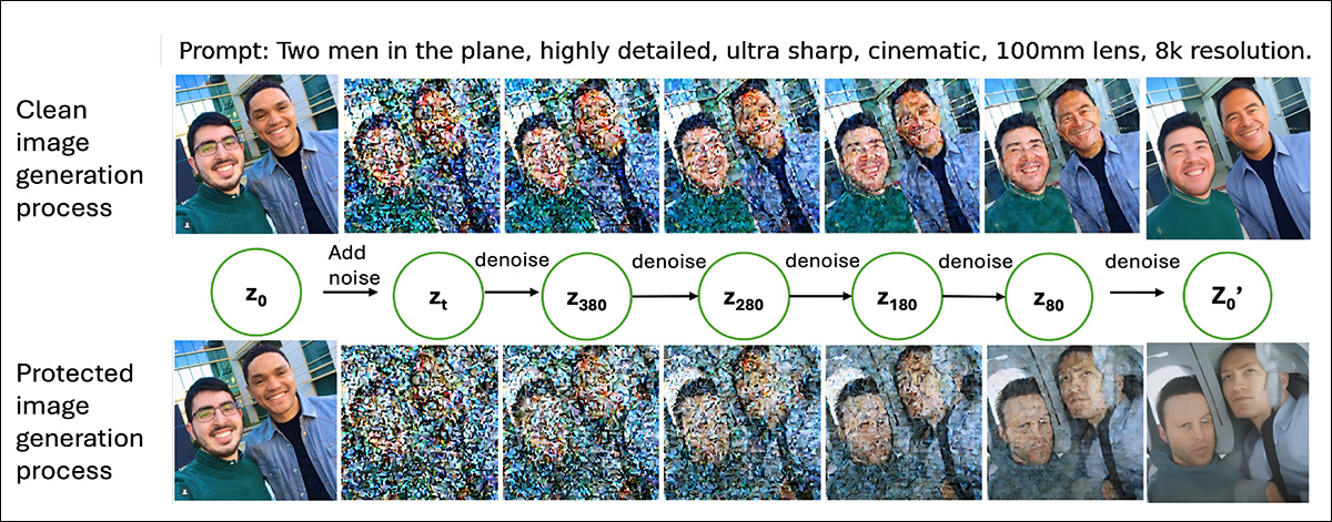 Comparação entre gerações de uma imagem não protegida e uma imagem protegida pelo PhotoGuard, com estados latentes intermediários convertidos de volta em imagens para visualização.