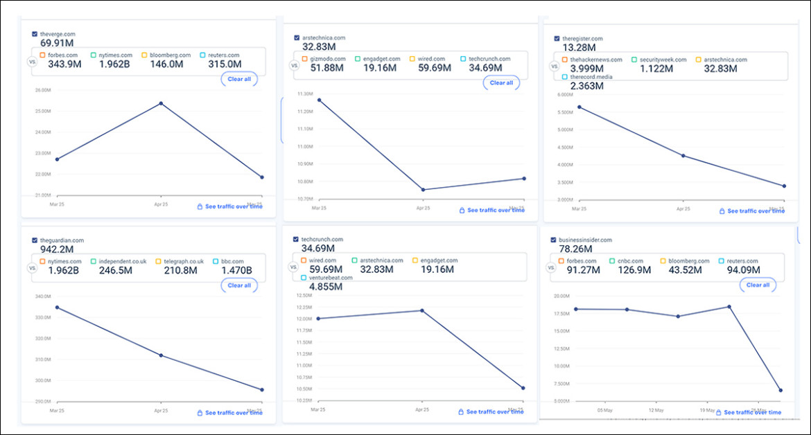Queda de tráfego nos últimos três meses para The Verge, Ars Tecnica, The Register, The Guardian, TechCrunch e Business Insider. Fonte: similarweb.com