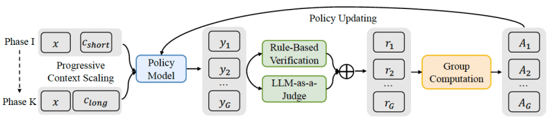 Processo QwenLong-L1 (fonte: arXiv)